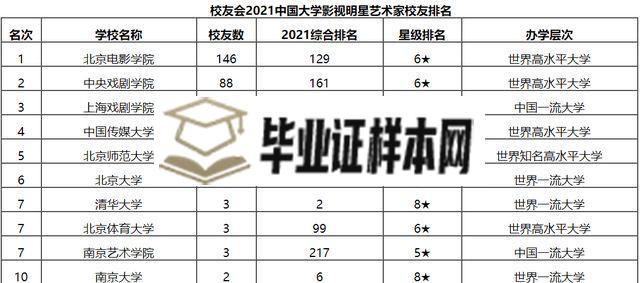 中国影视明星艺术家大学校友排名