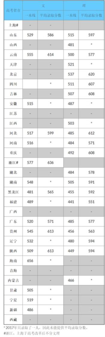 香港浸会大学成绩单样本