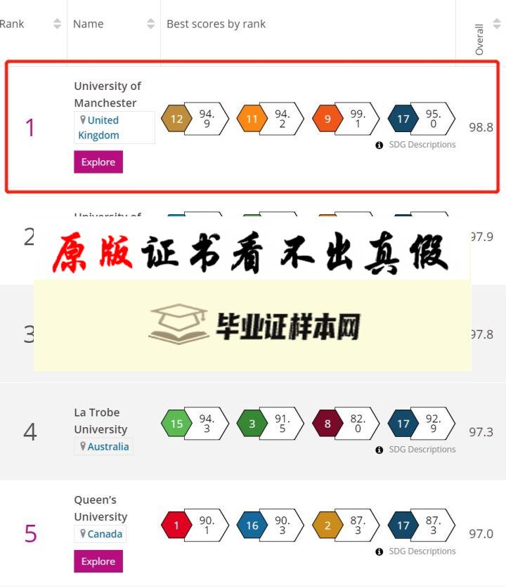 英国曼彻斯特大学毕业证书模板