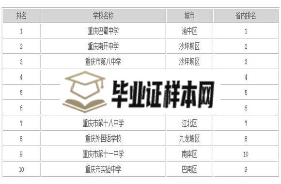 重庆市最好的高中有哪些？最新高中排名榜