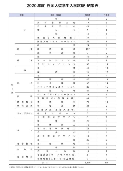 日本东洋大学毕业证书模板