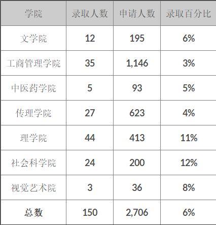 香港浸会大学成绩单样本