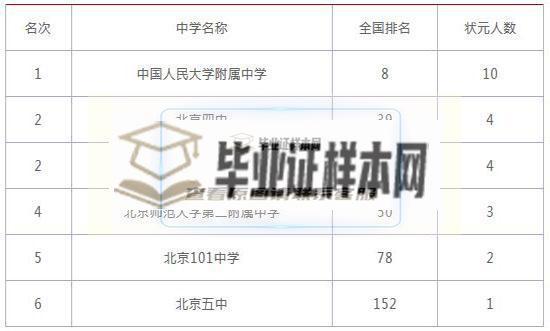 北京市高中排名2020最新排名录取分数线