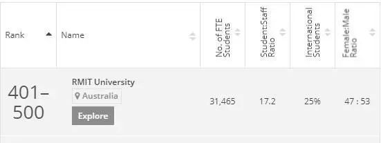 澳大利亚皇家墨尔本理工大学毕业证书样本  RMIT University