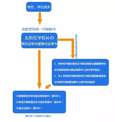 学历、学位证书遗失要怎么补办