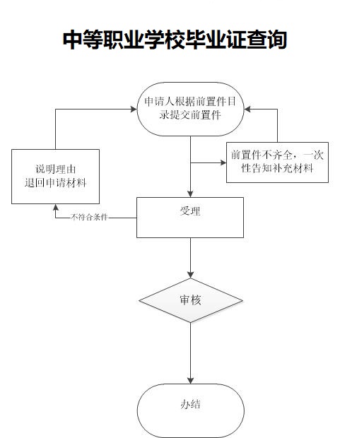 中等职业学校毕业证查询流程图