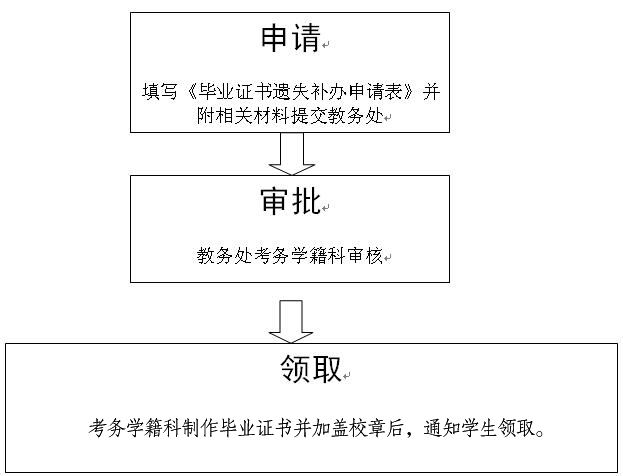 西南政法大学毕业证补办流程图