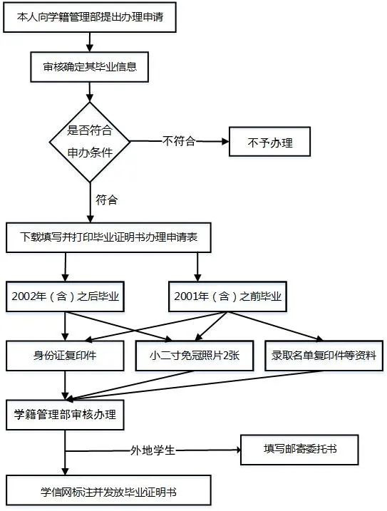 毕业证明书补办流程