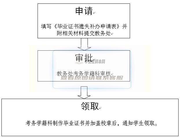 西南政法大学毕业证补办流程图