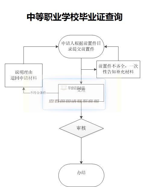 中等职业学校毕业证查询流程图