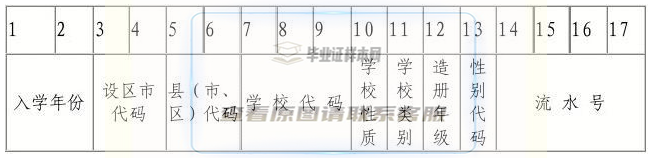 江西省高中毕业证学籍号编码填写规则