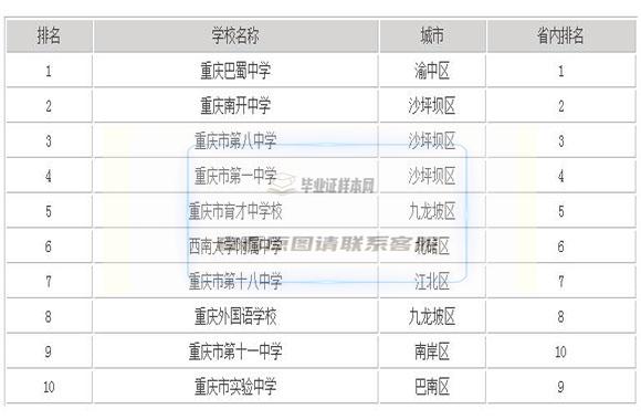 重庆市最好的高中有哪些？最新高中排名榜