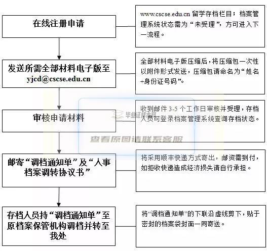 调档具体流程