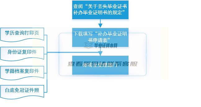 函授大专毕业证补办流程