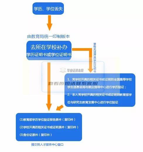 学历、学位证书遗失要怎么补办