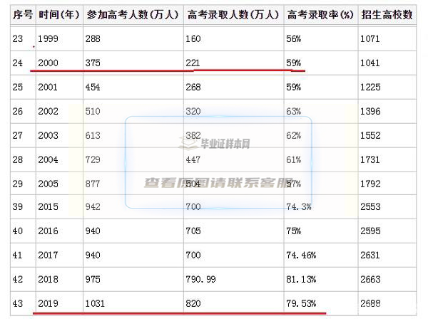 大专毕业生数据表