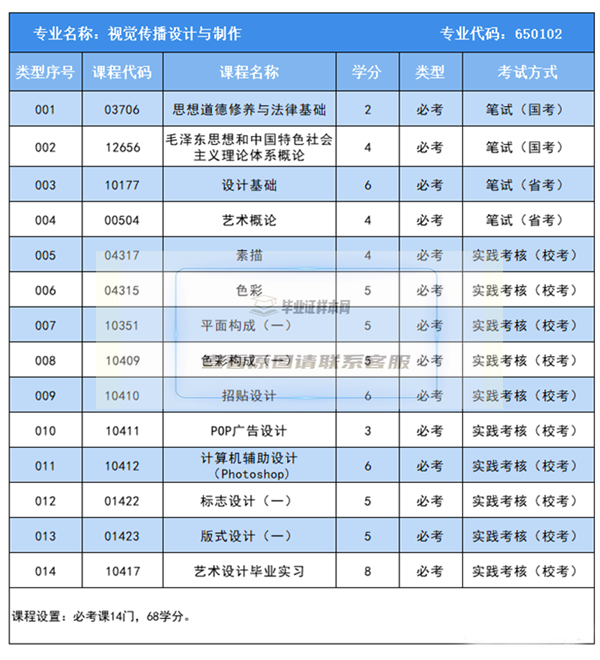 自考本科课程