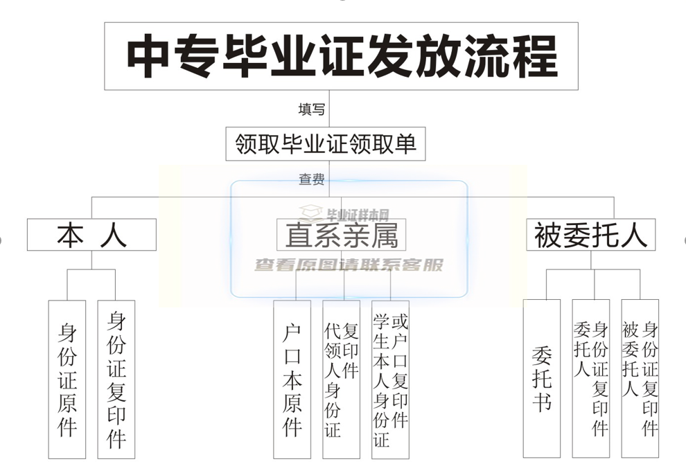 2018年中专毕业证发放流程图